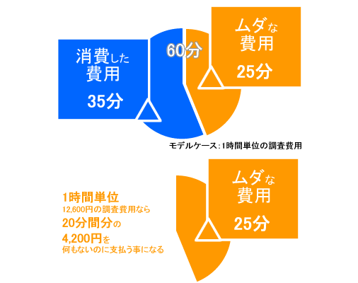 1時間単位の調査料金に関する費用負担について、60分の内35分の調査を行った場合、残りの25分間分の費用も1時間単位算出だから請求されてしまうという事。