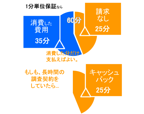 1分単位保証は、1分単位で調査料金を請求するため、消費した分だけの調査料金で十分だという図