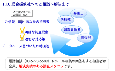 ご相談はあなたの担当者をガイドにして、T.I.U.総合探偵社法務部や顧問弁護士・提携弁護士・協力弁護士さんなどの法律家からの見解、調査責任者による調査プランの提案や調査部による会議などが行われます。また、調査ご相談を担当する調査スタッフは全員、解決実績がある調査スタッフで、データベースによる即時回答や明確な調査提案、対応策をご案内します!